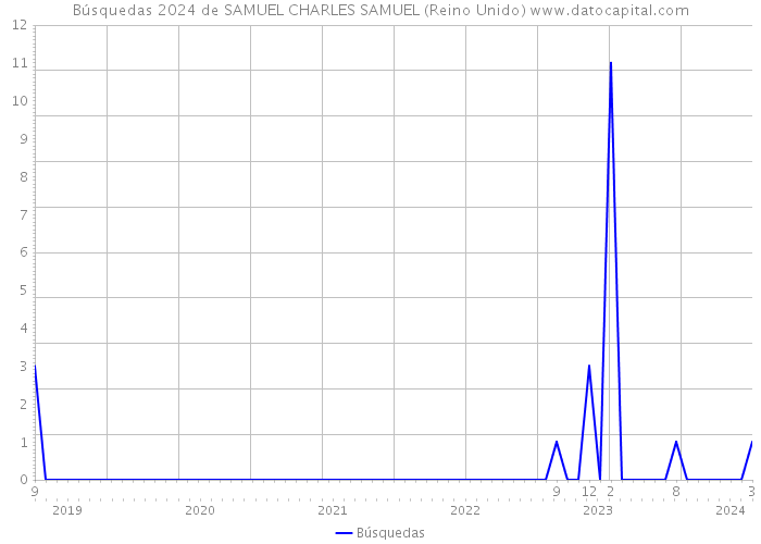 Búsquedas 2024 de SAMUEL CHARLES SAMUEL (Reino Unido) 