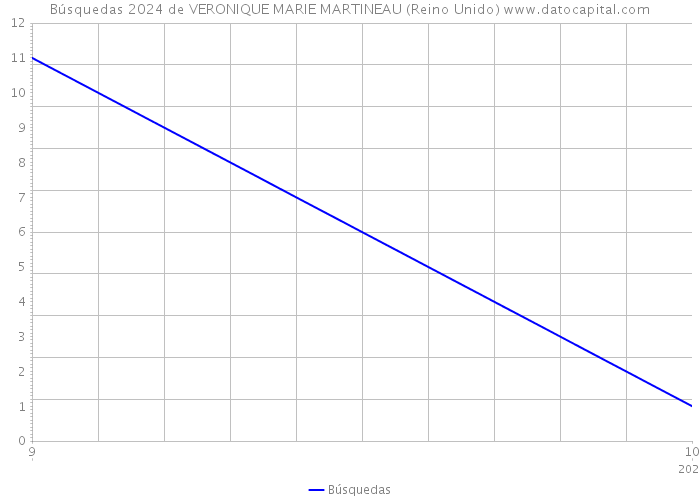 Búsquedas 2024 de VERONIQUE MARIE MARTINEAU (Reino Unido) 