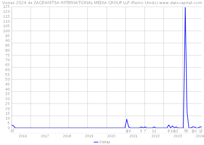 Visitas 2024 de ZAGRANITSA INTERNATIONAL MEDIA GROUP LLP (Reino Unido) 