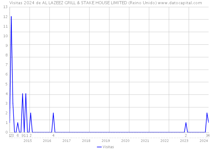 Visitas 2024 de AL LAZEEZ GRILL & STAKE HOUSE LIMITED (Reino Unido) 