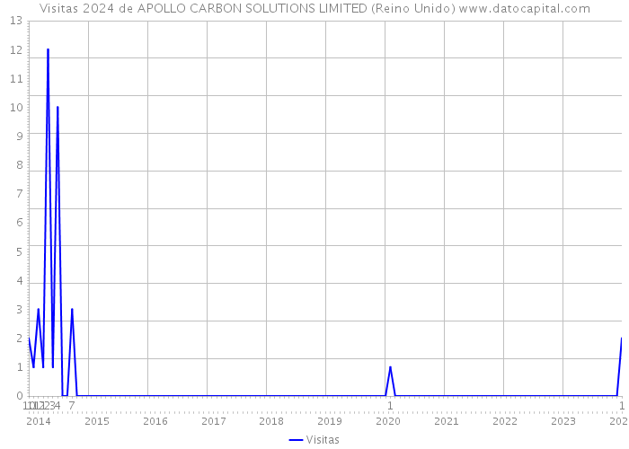 Visitas 2024 de APOLLO CARBON SOLUTIONS LIMITED (Reino Unido) 