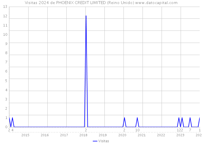 Visitas 2024 de PHOENIX CREDIT LIMITED (Reino Unido) 