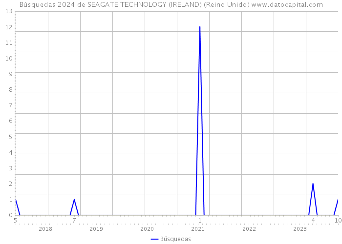 Búsquedas 2024 de SEAGATE TECHNOLOGY (IRELAND) (Reino Unido) 