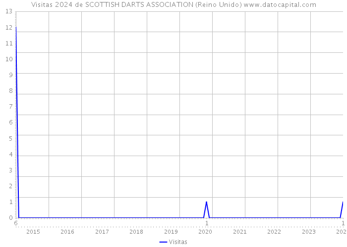 Visitas 2024 de SCOTTISH DARTS ASSOCIATION (Reino Unido) 