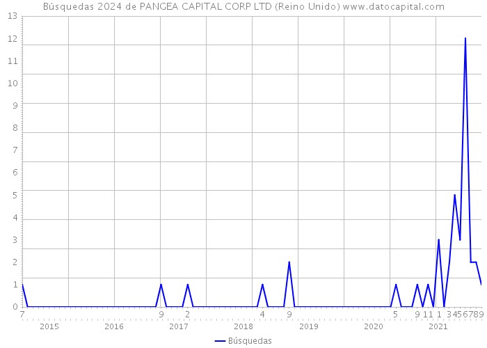 Búsquedas 2024 de PANGEA CAPITAL CORP LTD (Reino Unido) 