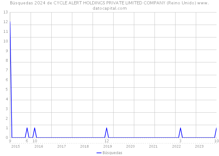 Búsquedas 2024 de CYCLE ALERT HOLDINGS PRIVATE LIMITED COMPANY (Reino Unido) 
