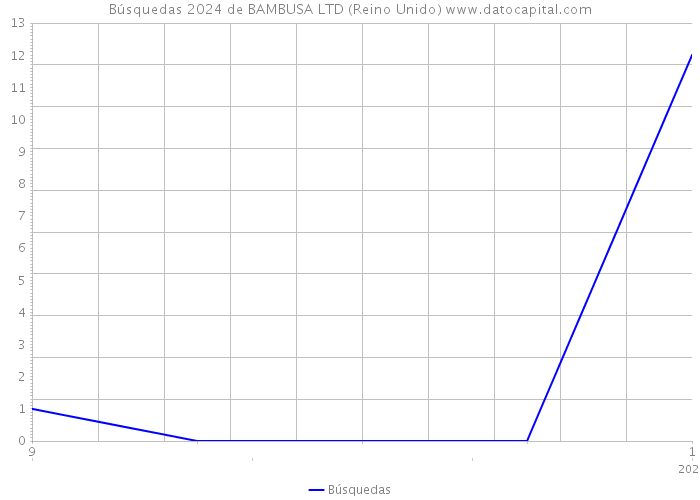 Búsquedas 2024 de BAMBUSA LTD (Reino Unido) 