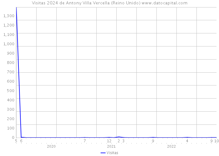Visitas 2024 de Antony Villa Vercella (Reino Unido) 