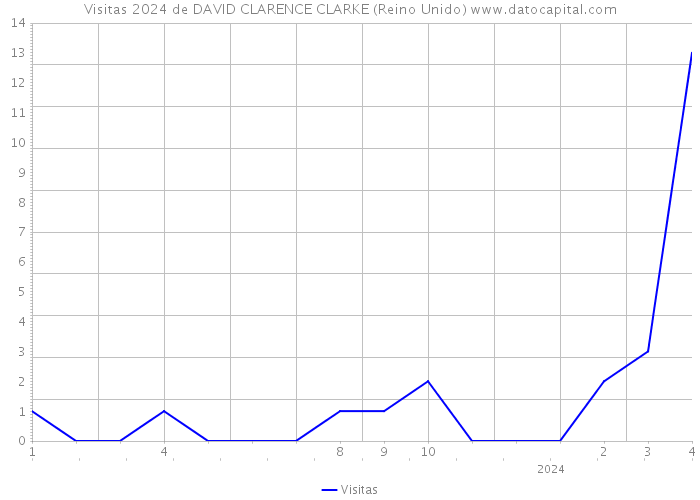Visitas 2024 de DAVID CLARENCE CLARKE (Reino Unido) 