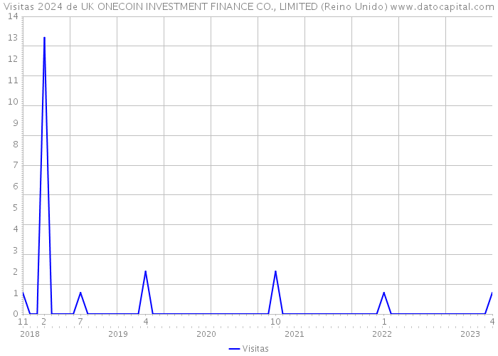 Visitas 2024 de UK ONECOIN INVESTMENT FINANCE CO., LIMITED (Reino Unido) 