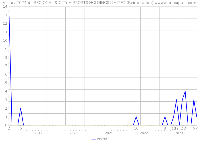 Visitas 2024 de REGIONAL & CITY AIRPORTS HOLDINGS LIMITED (Reino Unido) 
