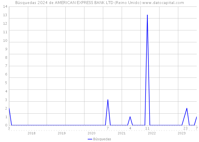 Búsquedas 2024 de AMERICAN EXPRESS BANK LTD (Reino Unido) 