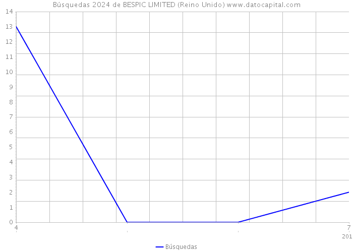 Búsquedas 2024 de BESPIC LIMITED (Reino Unido) 