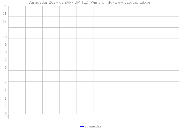 Búsquedas 2024 de ZAPP LIMITED (Reino Unido) 
