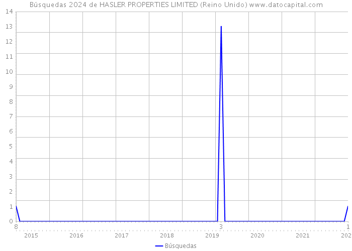 Búsquedas 2024 de HASLER PROPERTIES LIMITED (Reino Unido) 