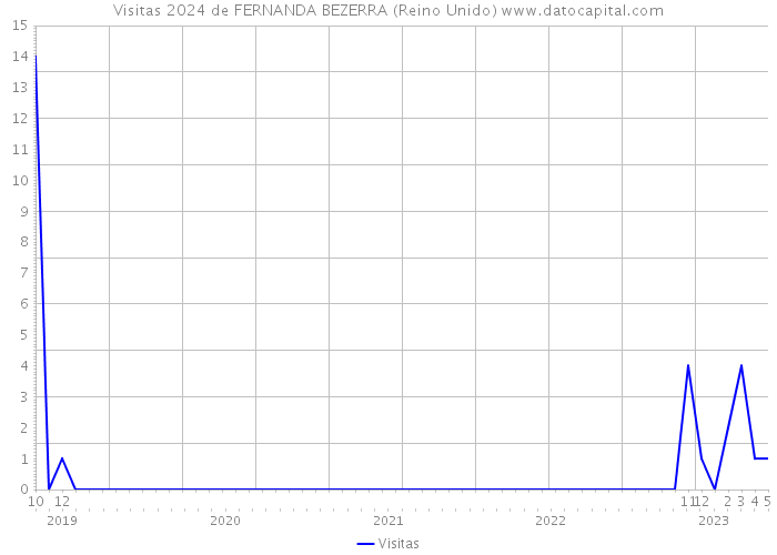 Visitas 2024 de FERNANDA BEZERRA (Reino Unido) 