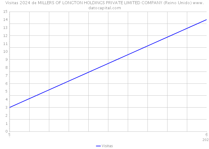 Visitas 2024 de MILLERS OF LONGTON HOLDINGS PRIVATE LIMITED COMPANY (Reino Unido) 