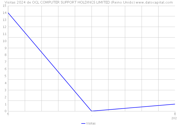 Visitas 2024 de OGL COMPUTER SUPPORT HOLDINGS LIMITED (Reino Unido) 