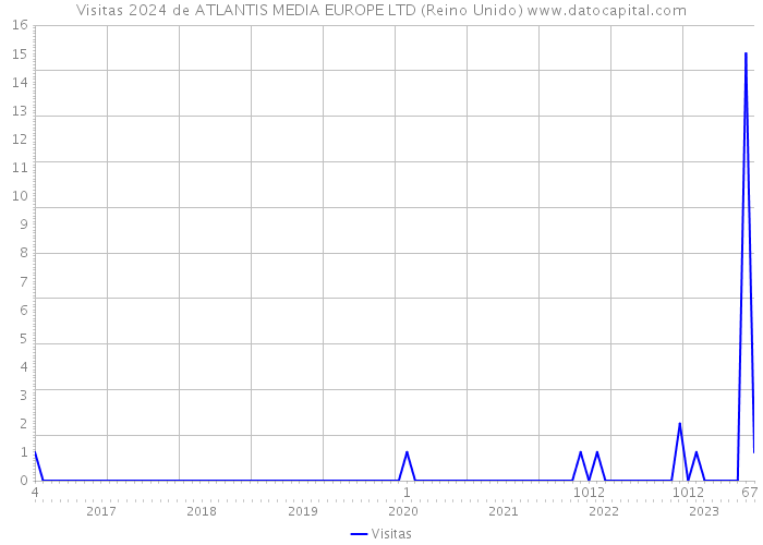 Visitas 2024 de ATLANTIS MEDIA EUROPE LTD (Reino Unido) 