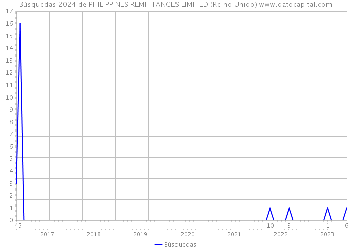 Búsquedas 2024 de PHILIPPINES REMITTANCES LIMITED (Reino Unido) 