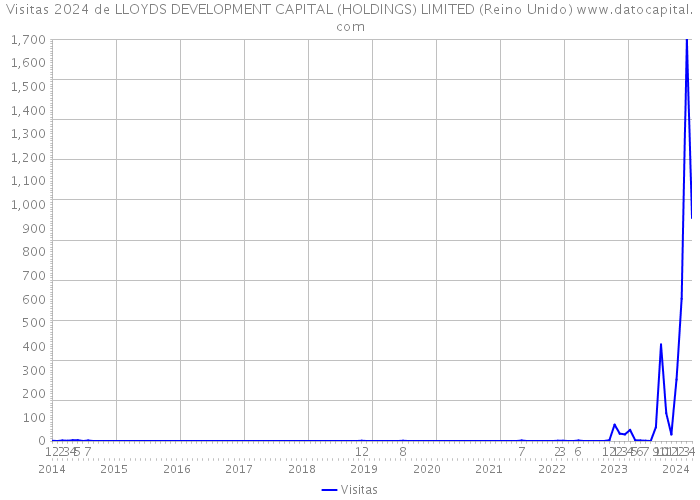 Visitas 2024 de LLOYDS DEVELOPMENT CAPITAL (HOLDINGS) LIMITED (Reino Unido) 