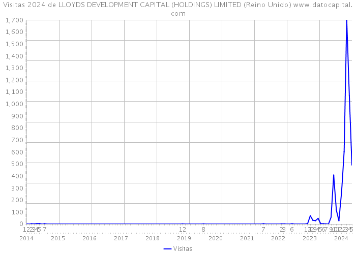 Visitas 2024 de LLOYDS DEVELOPMENT CAPITAL (HOLDINGS) LIMITED (Reino Unido) 