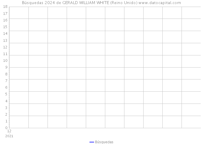 Búsquedas 2024 de GERALD WILLIAM WHITE (Reino Unido) 