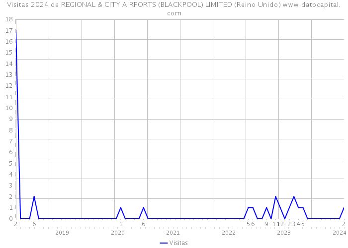 Visitas 2024 de REGIONAL & CITY AIRPORTS (BLACKPOOL) LIMITED (Reino Unido) 