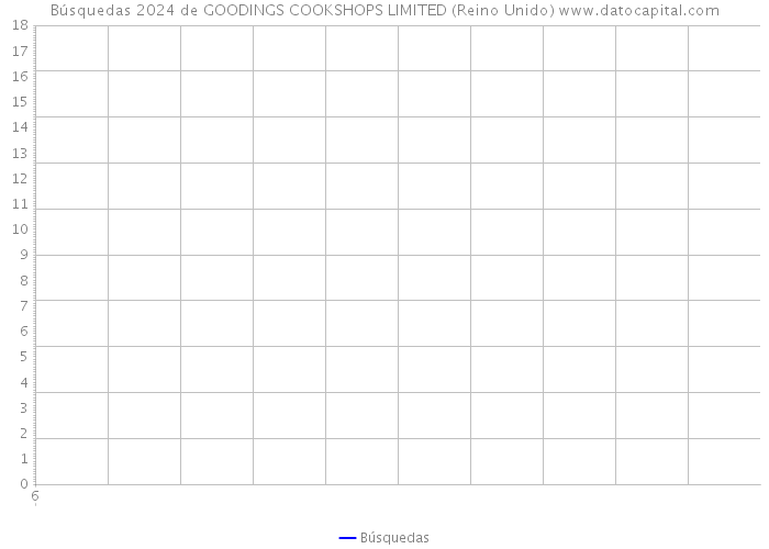 Búsquedas 2024 de GOODINGS COOKSHOPS LIMITED (Reino Unido) 