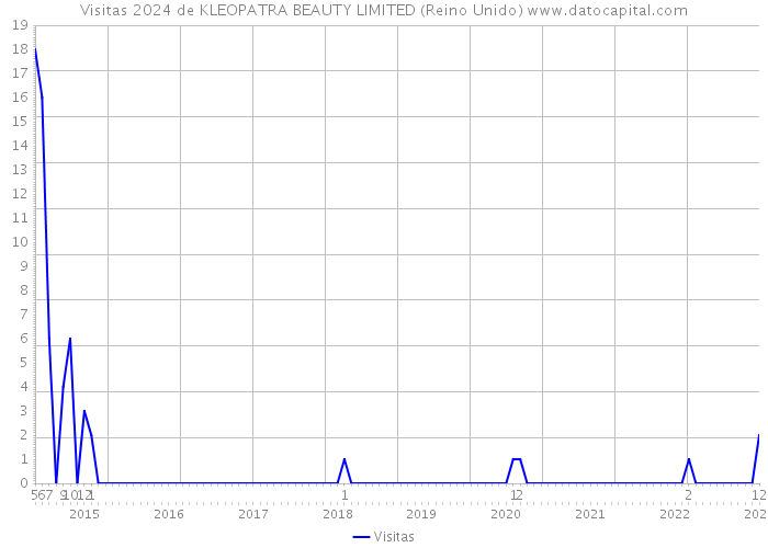 Visitas 2024 de KLEOPATRA BEAUTY LIMITED (Reino Unido) 