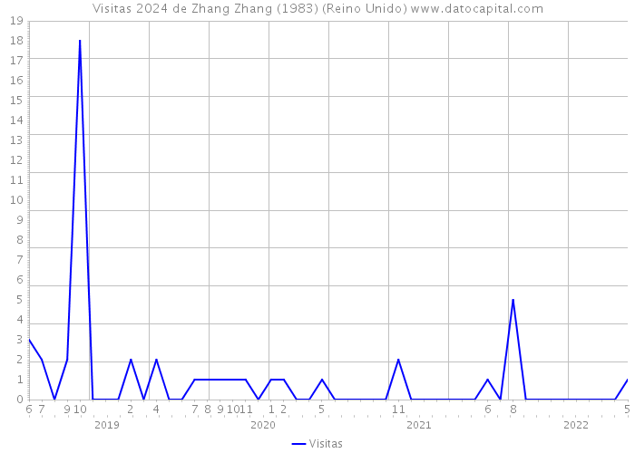 Visitas 2024 de Zhang Zhang (1983) (Reino Unido) 