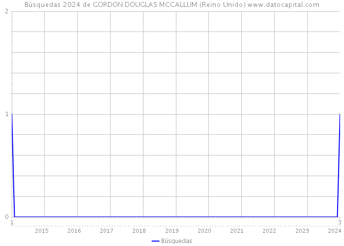 Búsquedas 2024 de GORDON DOUGLAS MCCALLUM (Reino Unido) 