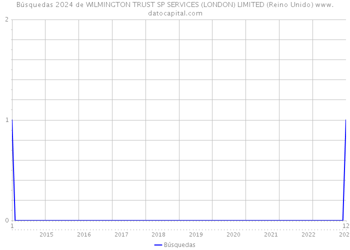 Búsquedas 2024 de WILMINGTON TRUST SP SERVICES (LONDON) LIMITED (Reino Unido) 