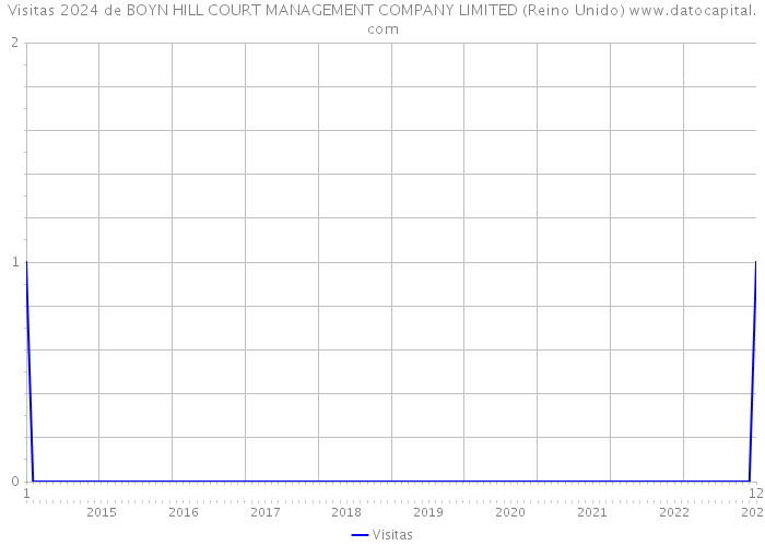 Visitas 2024 de BOYN HILL COURT MANAGEMENT COMPANY LIMITED (Reino Unido) 
