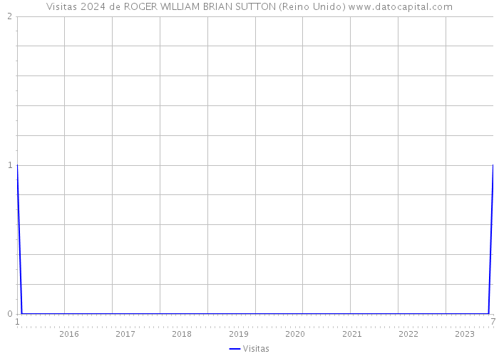 Visitas 2024 de ROGER WILLIAM BRIAN SUTTON (Reino Unido) 