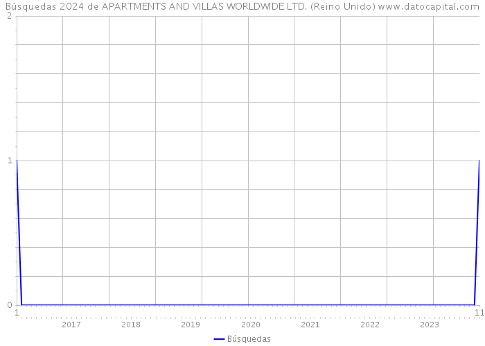 Búsquedas 2024 de APARTMENTS AND VILLAS WORLDWIDE LTD. (Reino Unido) 