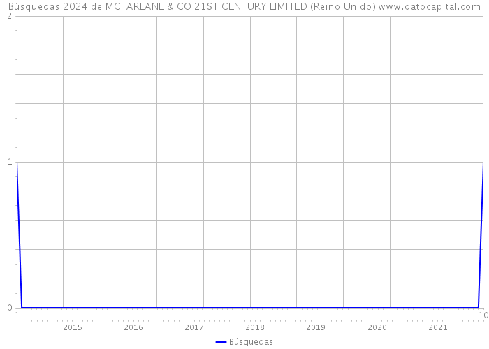 Búsquedas 2024 de MCFARLANE & CO 21ST CENTURY LIMITED (Reino Unido) 