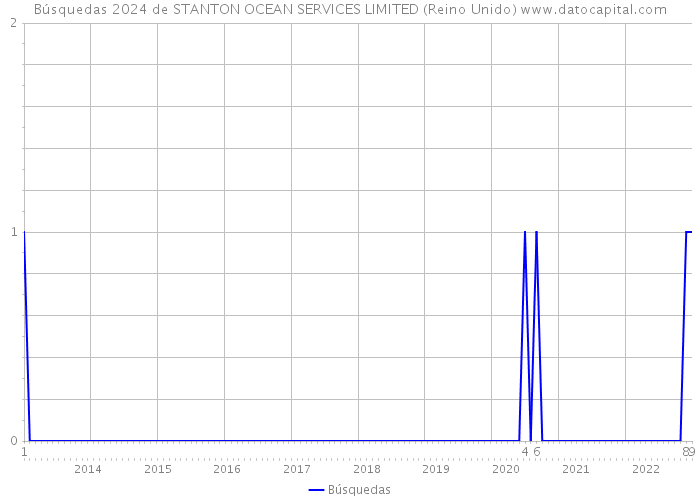 Búsquedas 2024 de STANTON OCEAN SERVICES LIMITED (Reino Unido) 