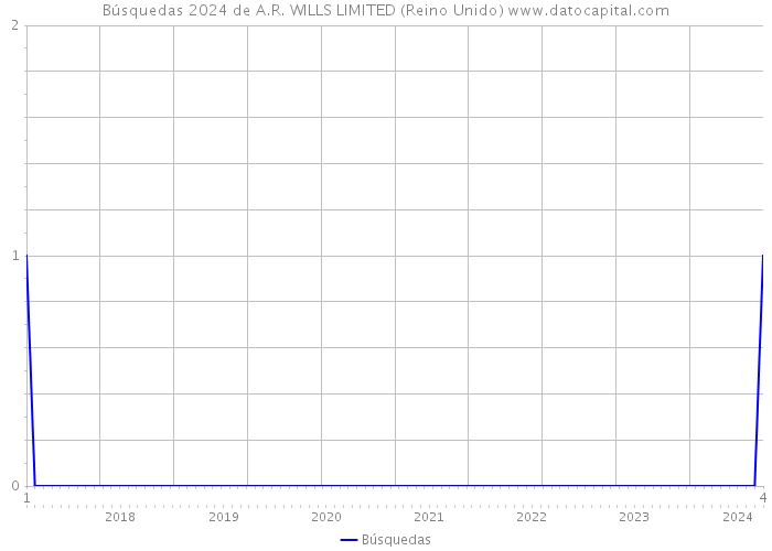 Búsquedas 2024 de A.R. WILLS LIMITED (Reino Unido) 