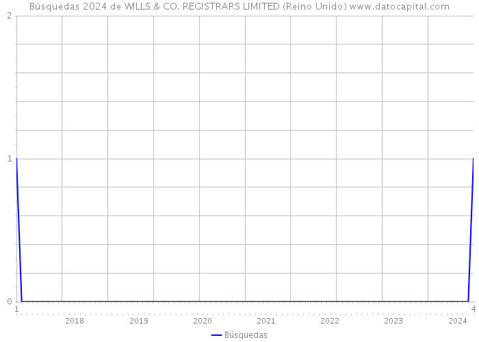 Búsquedas 2024 de WILLS & CO. REGISTRARS LIMITED (Reino Unido) 