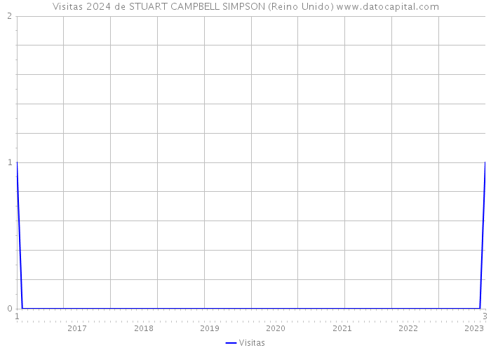Visitas 2024 de STUART CAMPBELL SIMPSON (Reino Unido) 