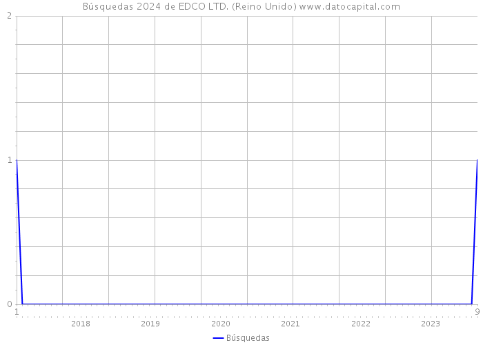 Búsquedas 2024 de EDCO LTD. (Reino Unido) 