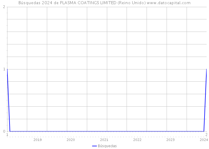 Búsquedas 2024 de PLASMA COATINGS LIMITED (Reino Unido) 