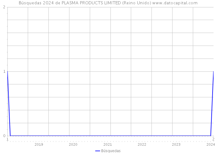 Búsquedas 2024 de PLASMA PRODUCTS LIMITED (Reino Unido) 