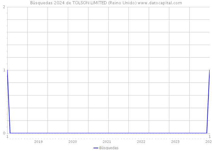 Búsquedas 2024 de TOLSON LIMITED (Reino Unido) 