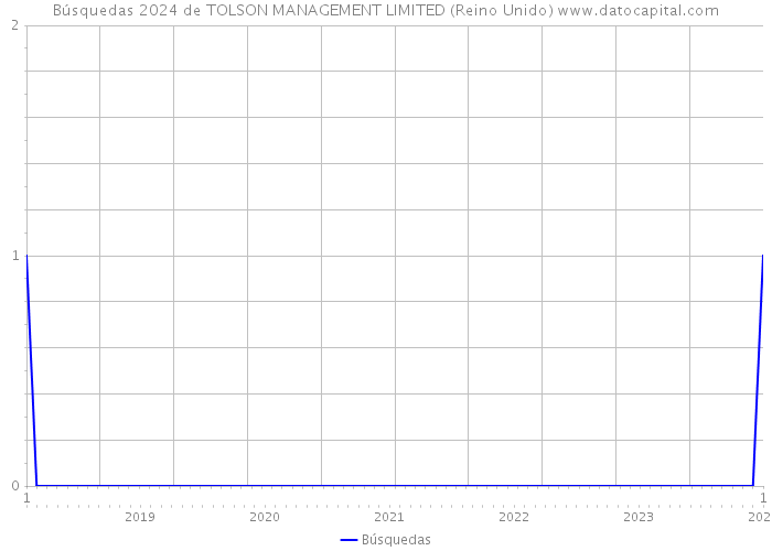 Búsquedas 2024 de TOLSON MANAGEMENT LIMITED (Reino Unido) 