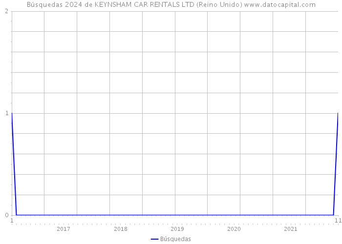 Búsquedas 2024 de KEYNSHAM CAR RENTALS LTD (Reino Unido) 