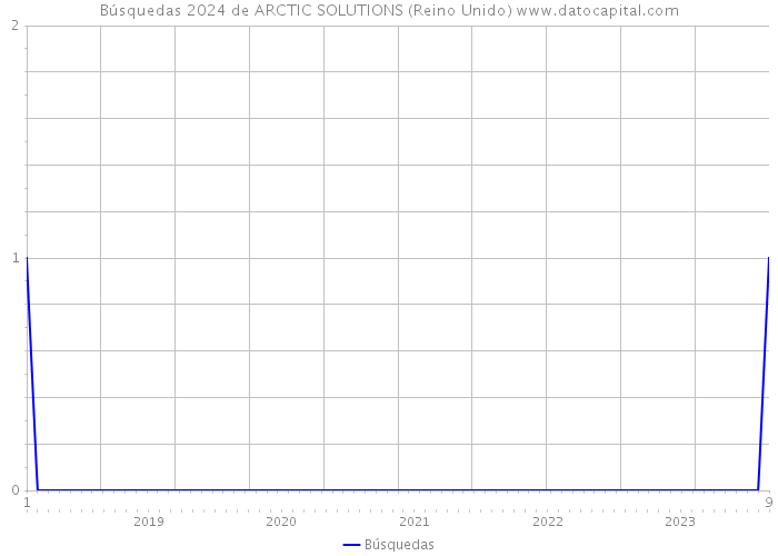 Búsquedas 2024 de ARCTIC SOLUTIONS (Reino Unido) 