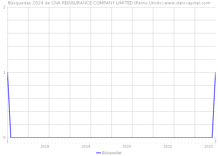 Búsquedas 2024 de CNA REINSURANCE COMPANY LIMITED (Reino Unido) 