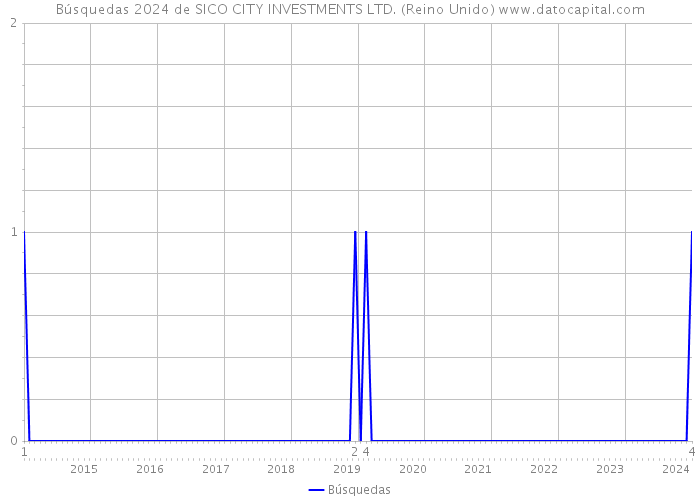 Búsquedas 2024 de SICO CITY INVESTMENTS LTD. (Reino Unido) 